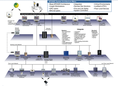 Apogee building automation system architecture